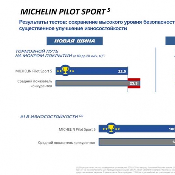 Летние шины Michelin Pilot Sport 5